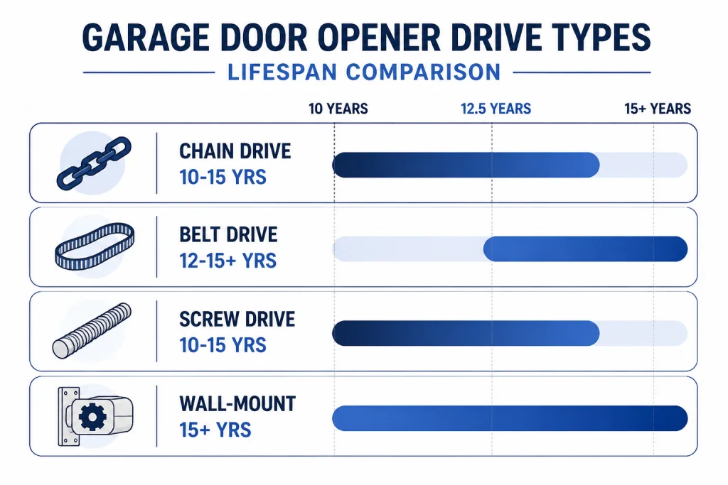 Infographic comparing garage door opener drive types—chain (10–15 yrs), belt (12–15+ yrs), screw (10–15 yrs), wall-mount (15+ yrs)—with horizontal bars visually answering how long do garage door openers last for each style.
